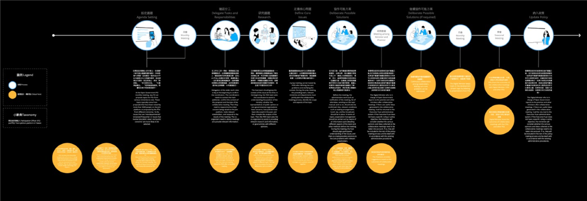 本圖為協作會議流程圖，包含：設定議題、確認分工、研究議題、定義核心問題、納入政策。詳情可參考右方文字