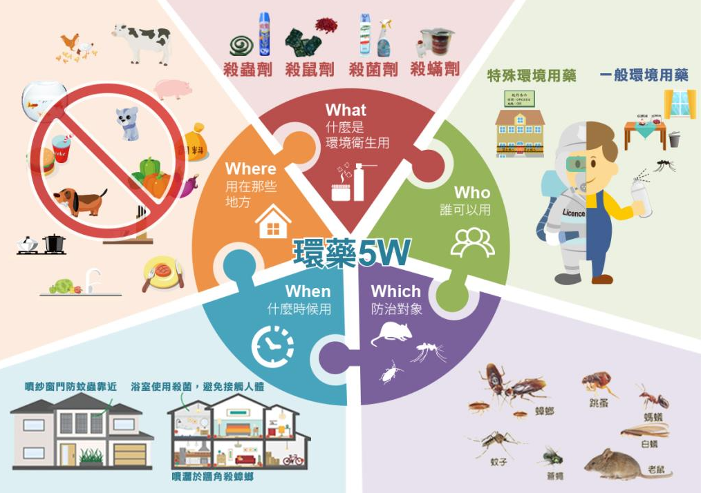 This picture is the 5W map of Huanyao, including: "What is environmental sanitation medicine?", "Who can use it?", "What is the target of prevention and control?", "When to use it?", "Where is it used?" For details, please refer to the text on the right