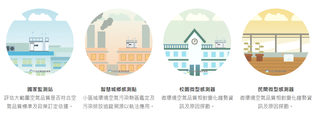 To understand the types of air pollution sensing and monitoring: including national monitoring stations, smart urban and rural sensing points, campus micro-sensors, and private micro-sensors