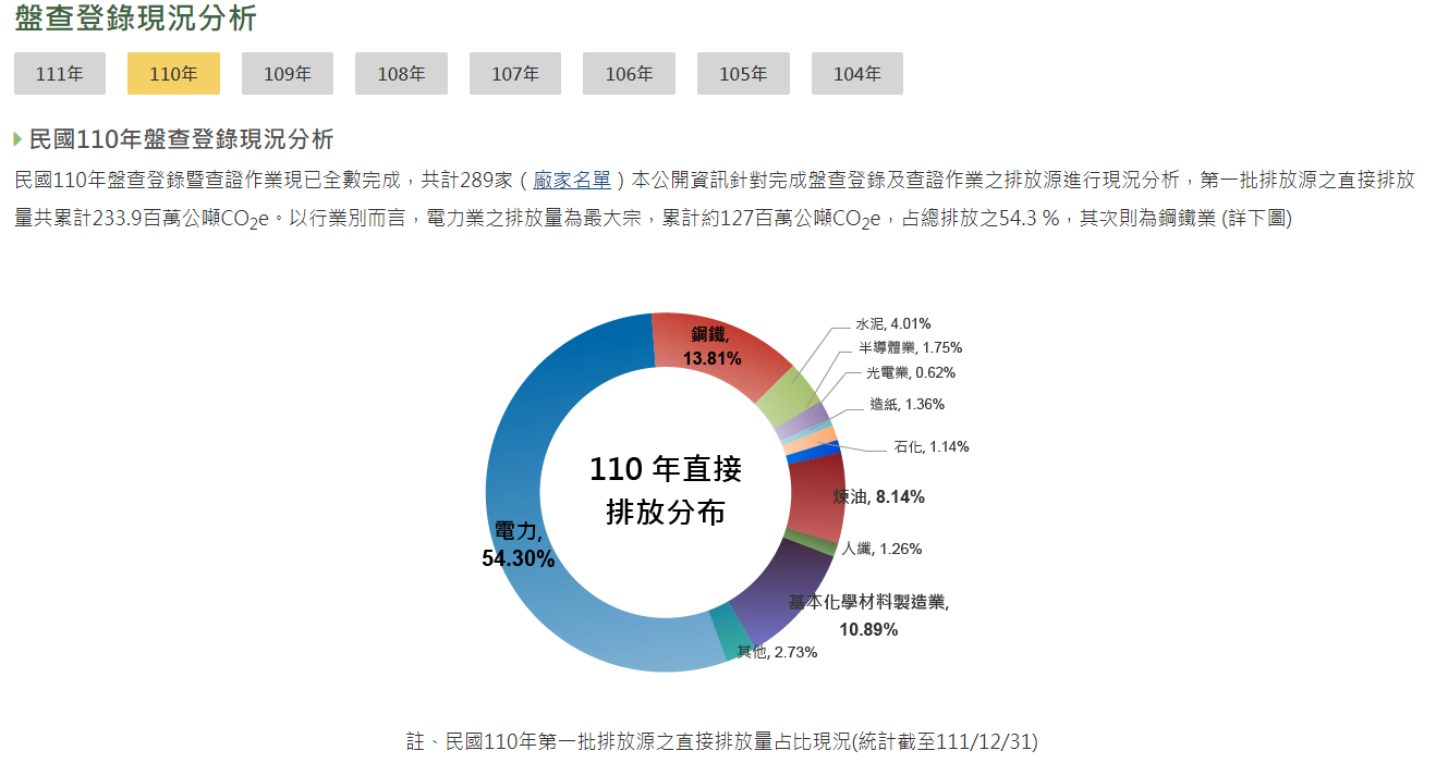 事業溫室氣體排放量資訊平臺